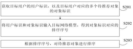 推荐对象的排序方法、模型训练方法、装置及电子设备与流程