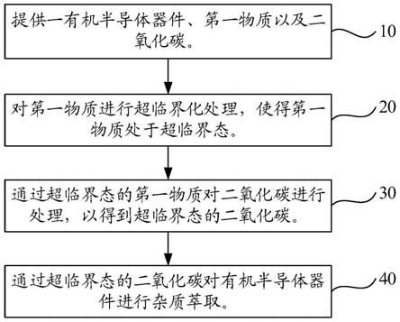 一种有机半导体器件超临界处理方法