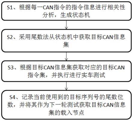 一种基于CAN信号自动发送的实车测试方法及存储介质与流程