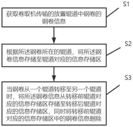 一种热连轧钢卷跟踪控制方法及系统与流程