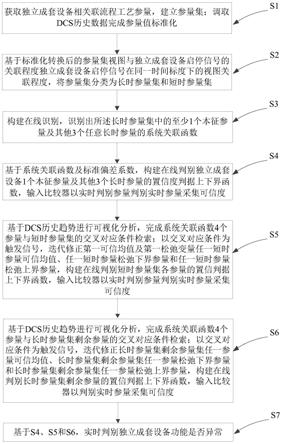 一种独立成套设备监控置信度验证方法和系统与流程