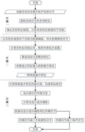 一种基于改进映射融合特征与阈值的车轮擦伤检测方法与流程