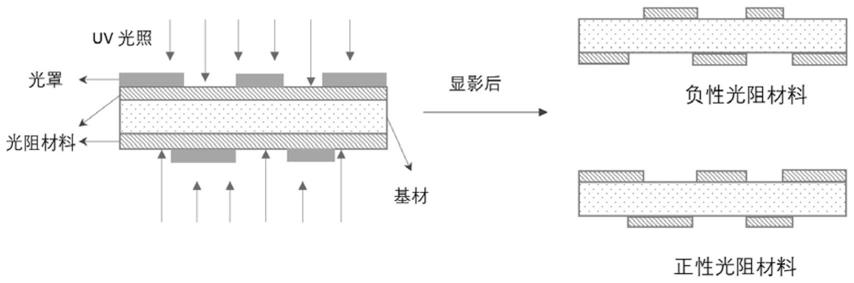 一种基于光学透明基材进行双面图案化的方法与流程