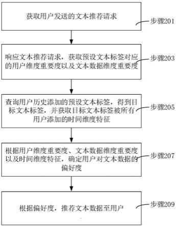 文本数据推荐方法、装置、计算机设备和存储介质与流程