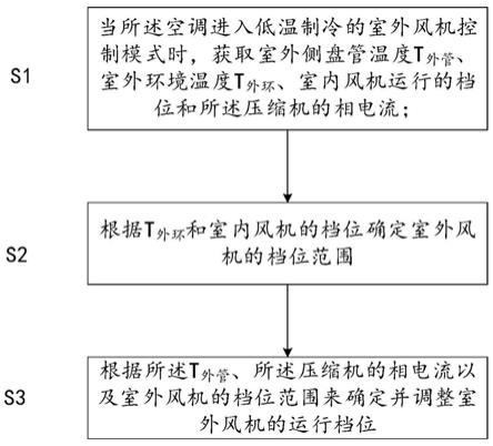 变频空调的低温制冷控制方法、装置和空调与流程