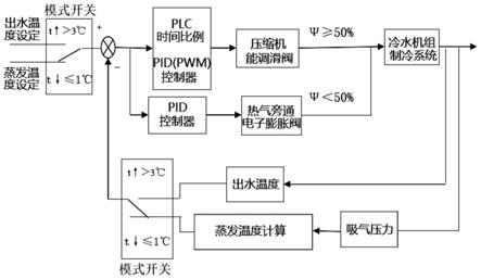 冷水机组防冻控制方法与流程