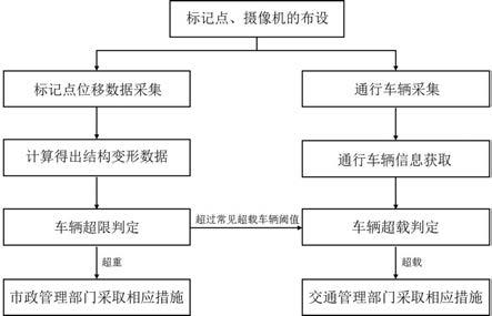 基于机器视觉的城市高架桥梁超重超载动态预警方法与流程