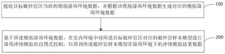 自馈式砒砂岩冲蚀模拟控制方法、控制器及模拟装置