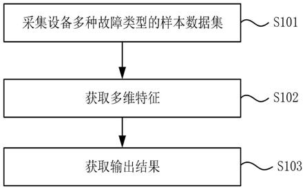 用于故障诊断的深度学习分类模型及故障诊断方法与流程