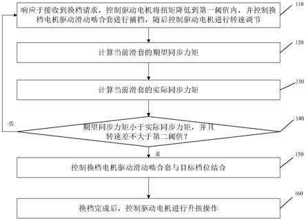 纯电变速箱的换挡控制方法、装置及纯电动汽车与流程