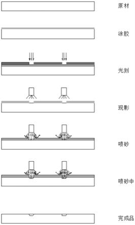 一种喷砂砂刻批量生产微流控芯片工艺的制作方法