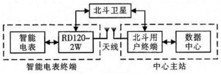 一种支持北斗短报文通信的电能表的制作方法