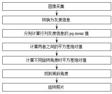 一种基于pq-mean分布的加工表面纹理倾斜校正方法与流程