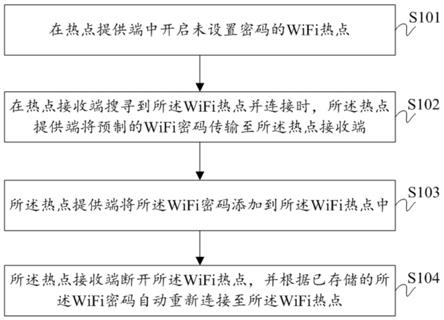 热点的快速连接方法、系统、存储介质及其计算机设备与流程