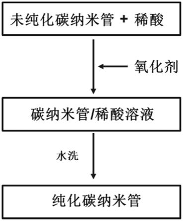 一种纯化碳纳米管的方法与流程