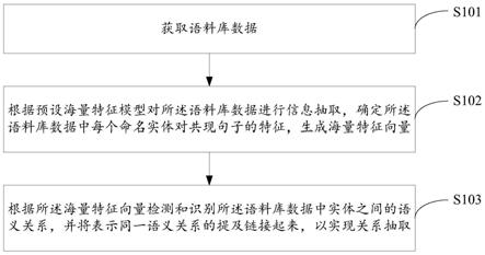 一种基于远程监督的关系抽取方法及装置与流程