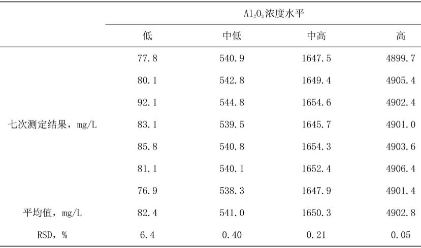 电位滴定法测定铝系水处理剂中氧化铝质量分数的方法与流程