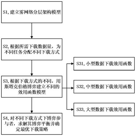 一种边缘雾网络中数据差分化下载方法