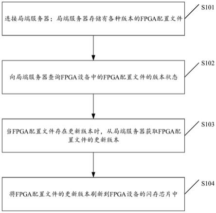 一种升级FPGA配置文件的方法及相关装置与流程