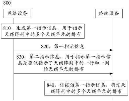 一种天线阵列形态的指示方法、确定方法及通信装置与流程