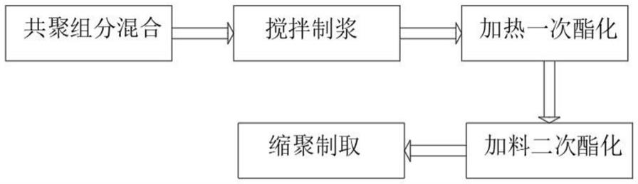 一种中高黏度分散染料常压可染共聚酯的制备方法与流程