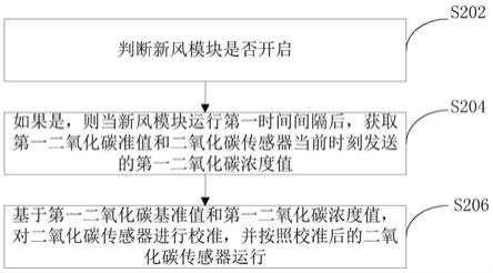 二氧化碳传感器校准方法、装置及空调器与流程