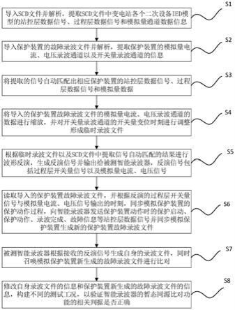 智能录波器暂态同源比对功能测试方法及系统与流程