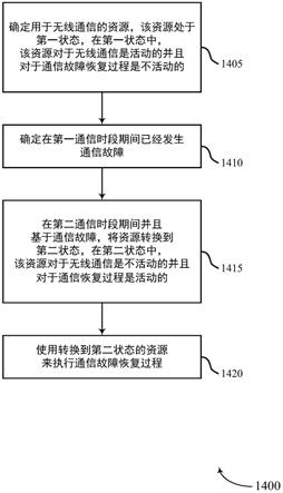 按需波束故障恢复资源的制作方法