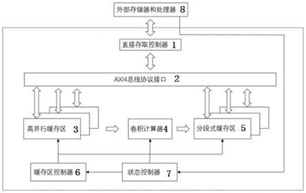 基于高层次综合的神经网络卷积FPGA嵌入式硬件加速器