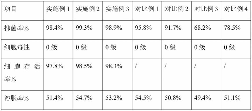 一种含有人参提取物的修复敷料及其制备方法与流程