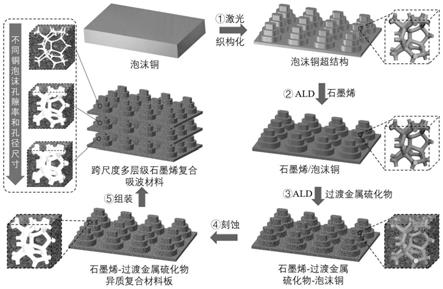 一种跨尺度多层级石墨烯复合吸波材料及其制备方法