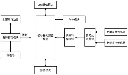 一种埋地电缆温度的无线监测系统的制作方法