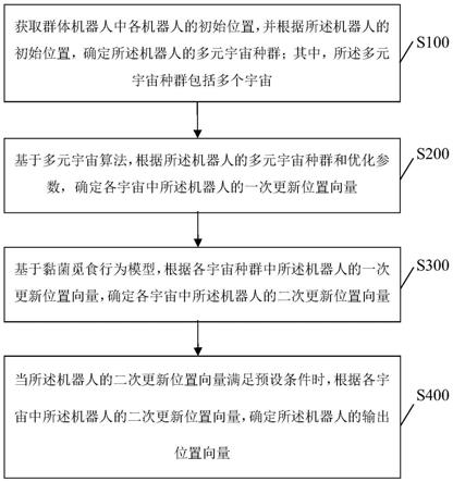 黏菌觅食行为启发的改进多元宇宙的群体机器人控制方法