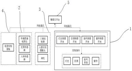 一种智能楼宇控制系统及控制策略的制作方法