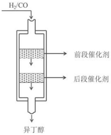 一种用于合成气串联催化合成异丁醇的方法