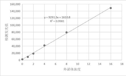 一种外泌体HER2蛋白的磁免疫化学发光检测试剂盒的制作方法