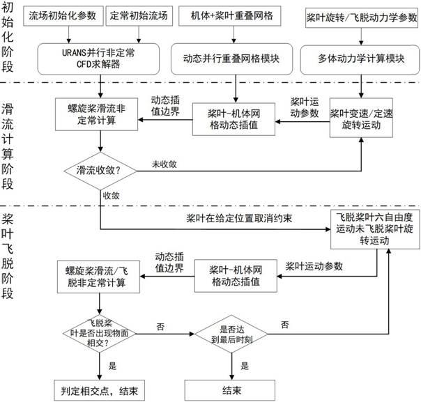 基于多学科耦合仿真的螺旋桨飞机桨叶飞脱安全评估方法与流程