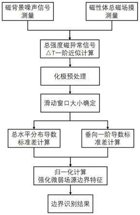 一种基于归一化磁异常导数标准差的多目标边界识别方法