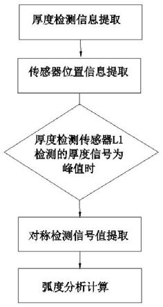 一种在役核燃料棒氧化膜厚度和弧度检测方法及装置与流程