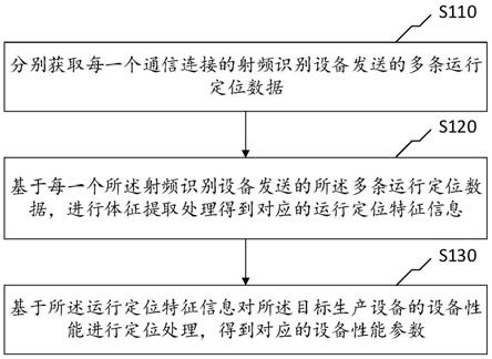 一种基于RFID识别的设备定位方法与流程