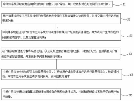 一种基于中间件系统安全访问多套现有应用系统的方法与流程