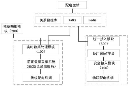 兼容传统配电终端与物联终端的自适应接入系统及方法与流程