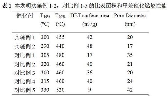 一种用于低浓甲烷催化燃烧的钴基催化剂