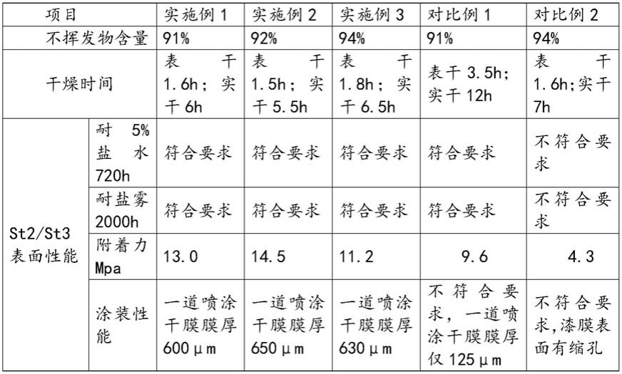 一种高固含环氧涂料的制作方法