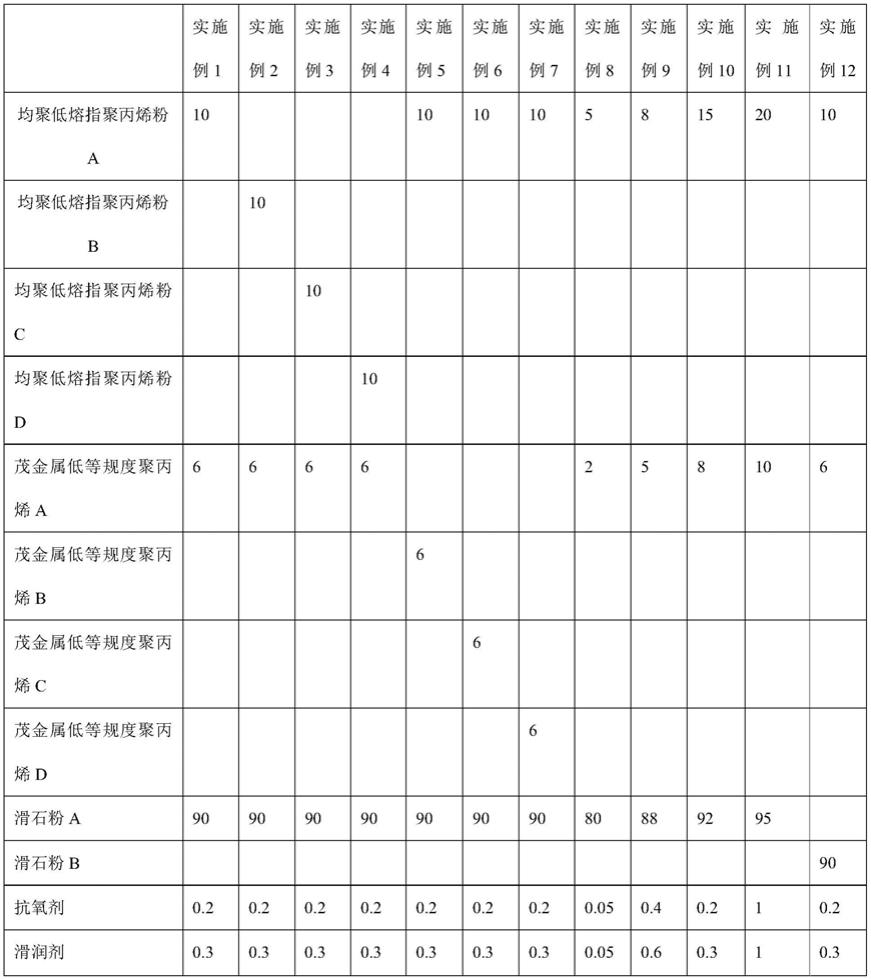 一种高光泽、良分散聚丙烯滑石粉母粒其及制备方法和应用与流程