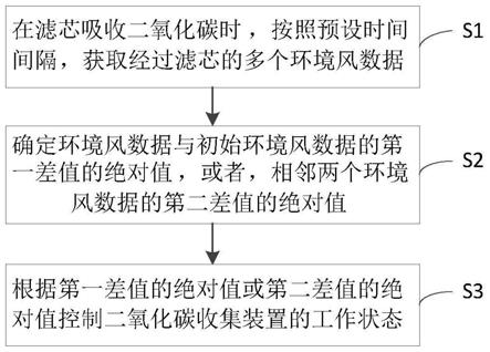 二氧化碳收集装置的控制方法及装置、空调器和存储介质与流程