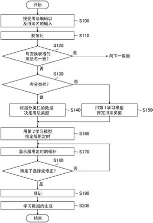 医疗信息登记辅助装置、医疗信息登记辅助方法以及程序与流程