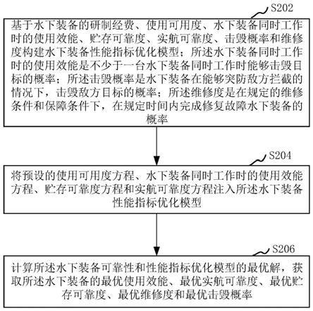 水下装备可靠性和性能指标优化方法、装置和计算机设备与流程