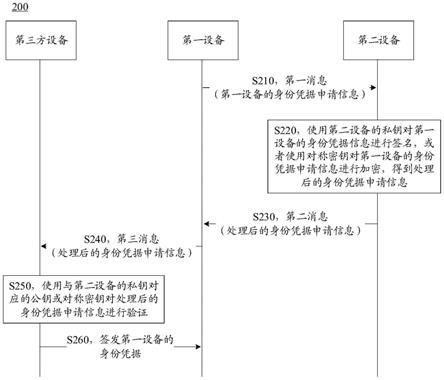 身份凭据的申请方法、身份认证的方法、设备及装置与流程