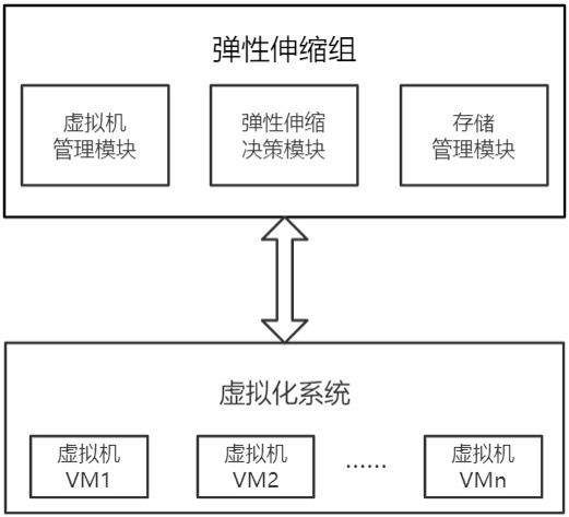 弹性伸缩组配置方法、计算机可读存储介质及云平台与流程